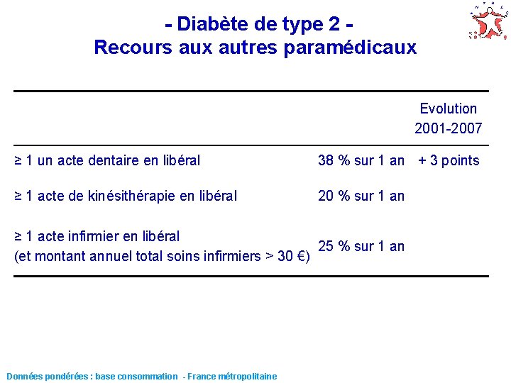 - Diabète de type 2 Recours aux autres paramédicaux Evolution 2001 -2007 ≥ 1