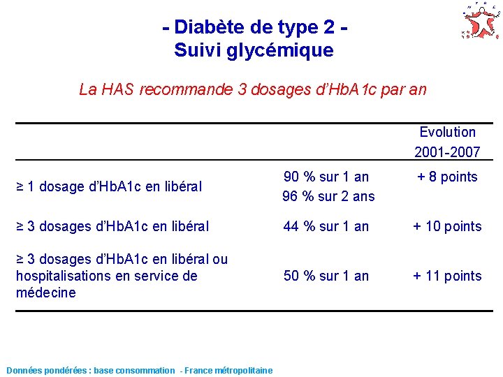 - Diabète de type 2 Suivi glycémique La HAS recommande 3 dosages d’Hb. A