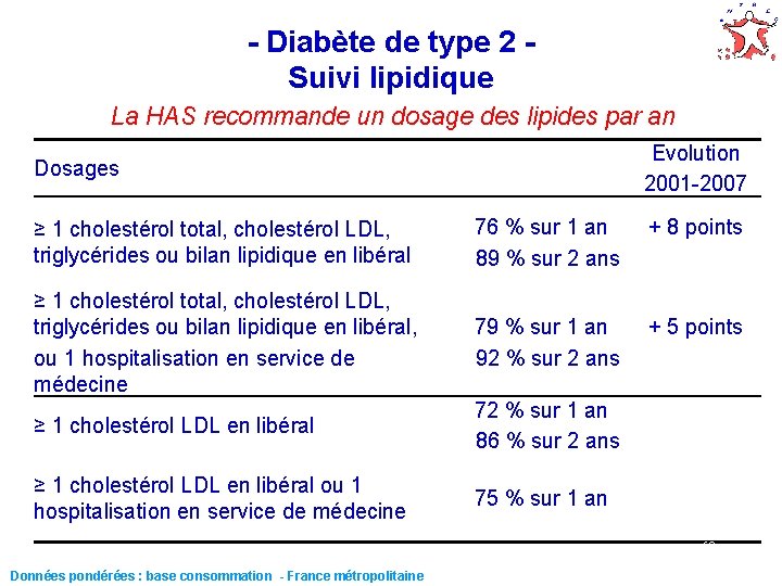 - Diabète de type 2 Suivi lipidique La HAS recommande un dosage des lipides