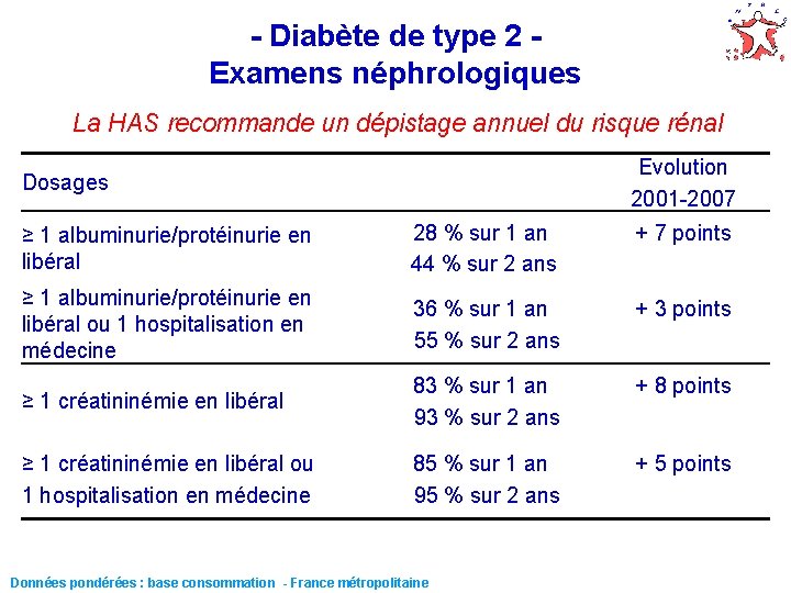 - Diabète de type 2 Examens néphrologiques La HAS recommande un dépistage annuel du