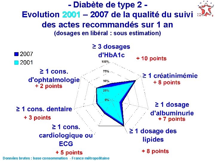 - Diabète de type 2 Evolution 2001 – 2007 de la qualité du suivi
