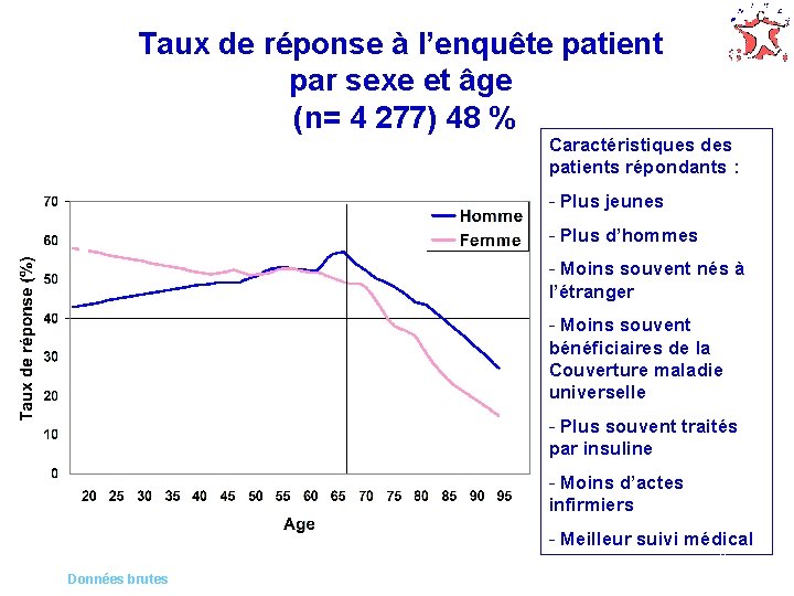 Taux de réponse à l’enquête patient par sexe et âge (n= 4 277) 48