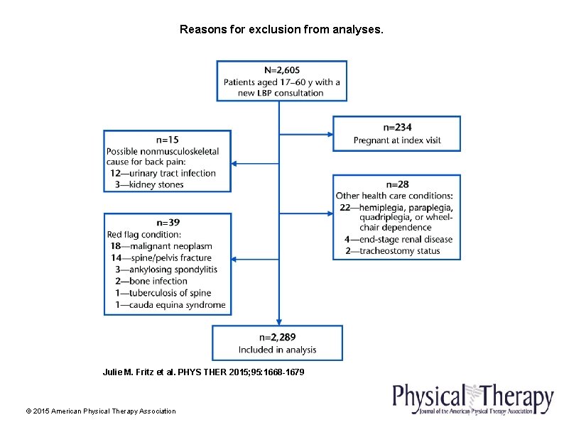 Reasons for exclusion from analyses. Julie M. Fritz et al. PHYS THER 2015; 95: