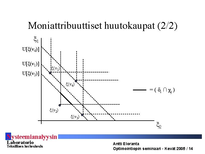 Moniattribuuttiset huutokaupat (2/2) ξ 1 U[ξ(v 4)] U[ξ(v 1)] U[ξ(v 3)] ξ(v 1) ξ(v