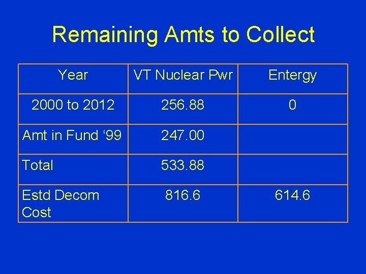 Remaining Amts to Collect Year VT Nuclear Pwr Entergy 2000 to 2012 256. 88