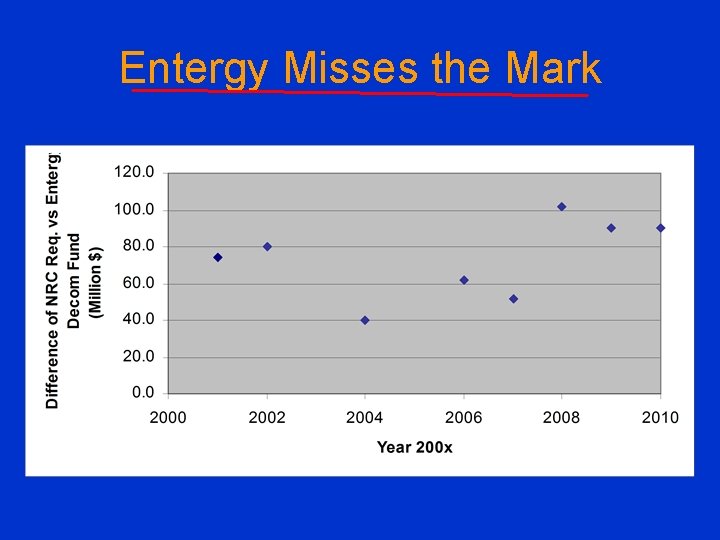 Entergy Misses the Mark 