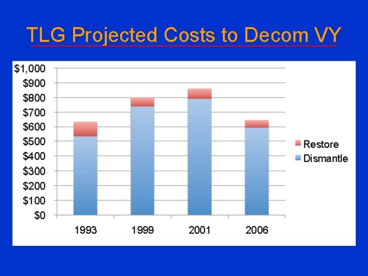 TLG Projected Costs to Decom VY 