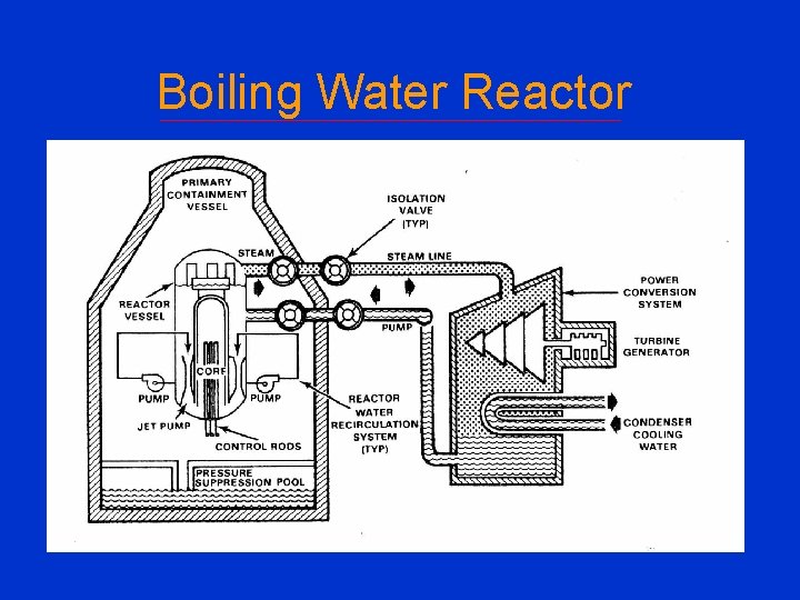 Boiling Water Reactor 