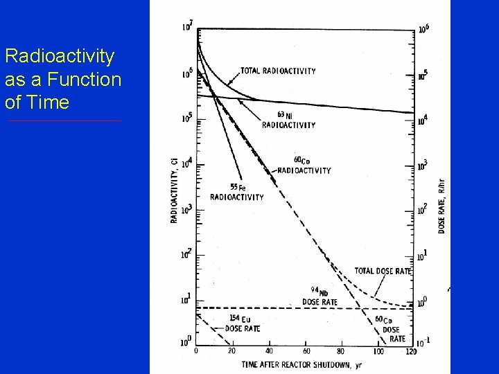 Radioactivity as a Function of Time 