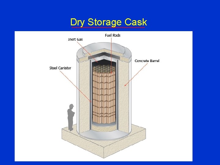 Dry Storage Cask 