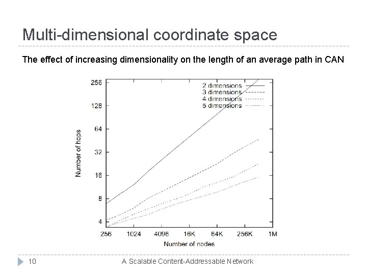 Multi-dimensional coordinate space The effect of increasing dimensionality on the length of an average