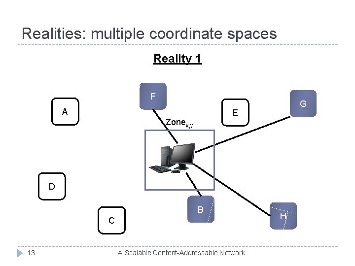 Realities: multiple coordinate spaces Reality 1 F A G E Zonex, y D B