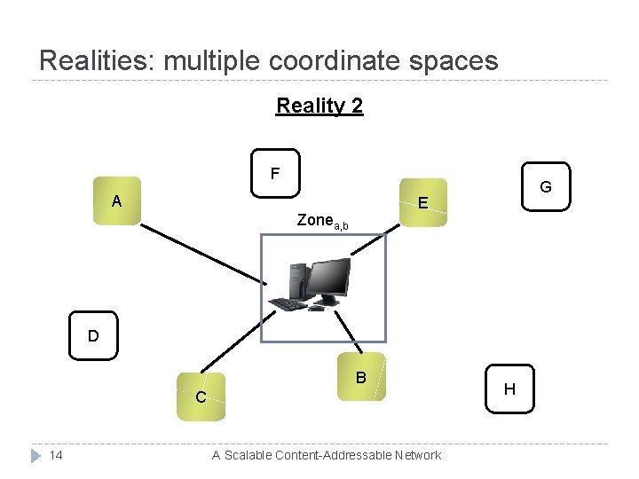 Realities: multiple coordinate spaces Reality 2 F A G E Zonea, b D B
