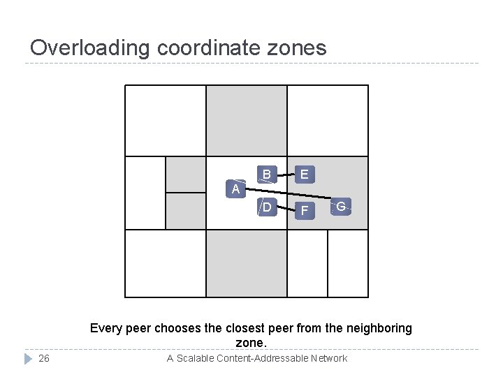 Overloading coordinate zones B E D F A G Every peer chooses the closest