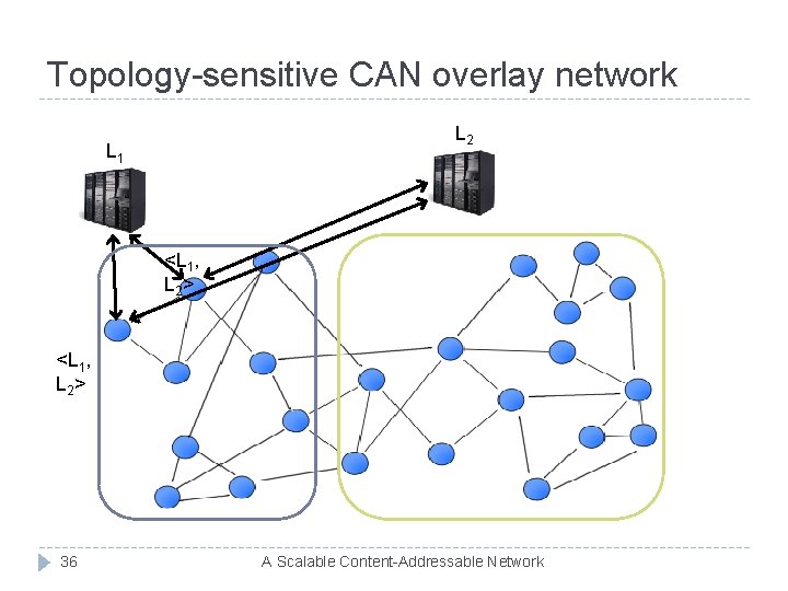 Topology-sensitive CAN overlay network L 2 L 1 <L 1, L 2 > 36