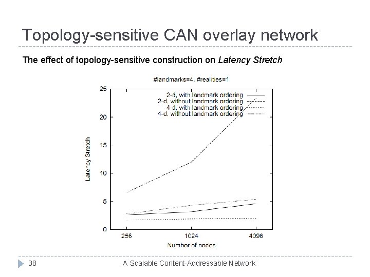 Topology-sensitive CAN overlay network The effect of topology-sensitive construction on Latency Stretch 38 A