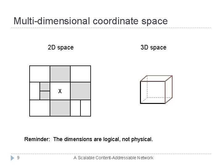 Multi-dimensional coordinate space 2 D space 3 D space X Reminder: The dimensions are