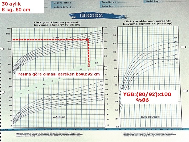 30 aylık 8 kg, 80 cm X Yaşına göre olması gereken boyu: 92 cm