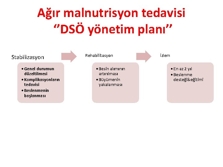 Ağır malnutrisyon tedavisi ‘’DSÖ yönetim planı’’ Stabilizasyon • Genel durumun düzeltilmesi • Komplikasyonların tedavisi