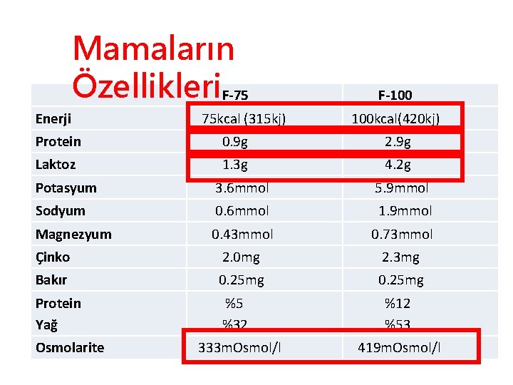 Mamaların Özellikleri. F-75 Enerji 75 kcal (315 kj) F-100 100 kcal(420 kj) Protein 0.