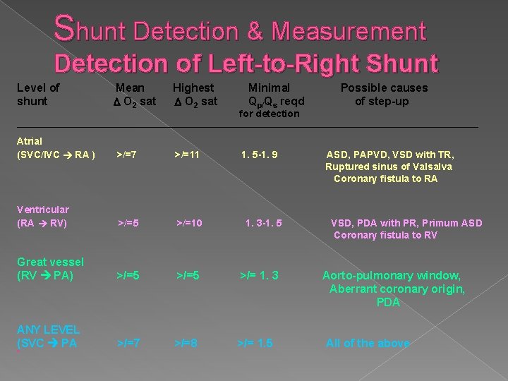 Shunt Detection & Measurement Detection of Left-to-Right Shunt Level of shunt Mean O 2