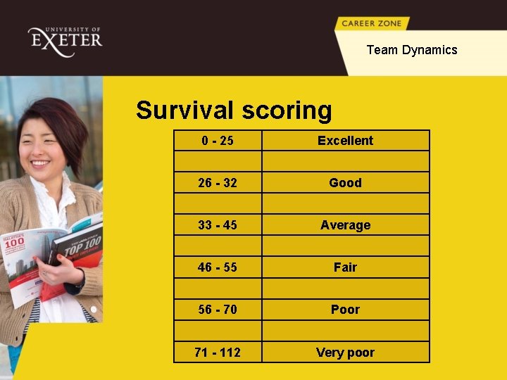 Team Dynamics Survival scoring 0 - 25 Excellent 26 - 32 Good 33 -