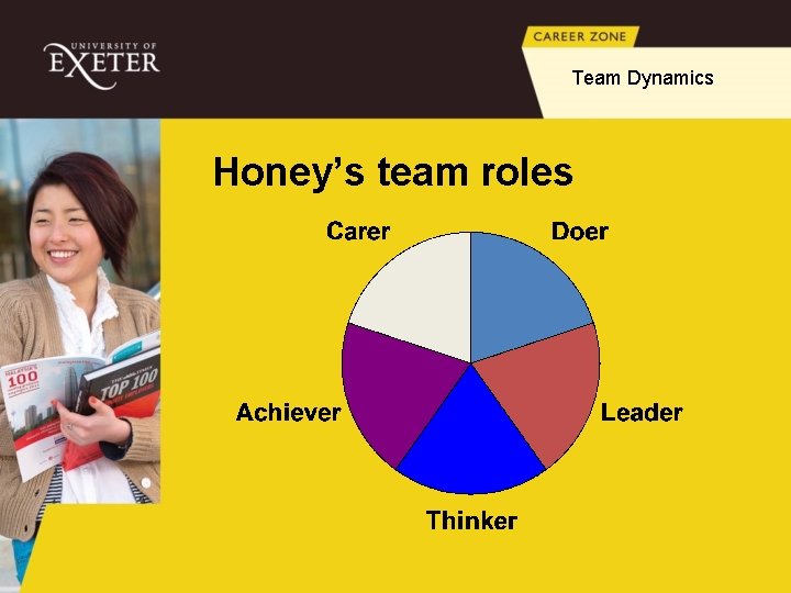 Team Dynamics Honey’s team roles 
