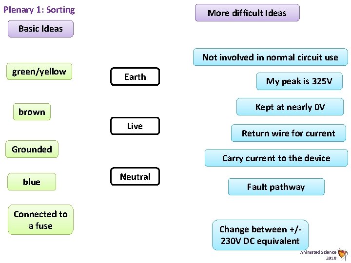 Plenary 1: Sorting More difficult Ideas Basic Ideas Not involved in normal circuit use