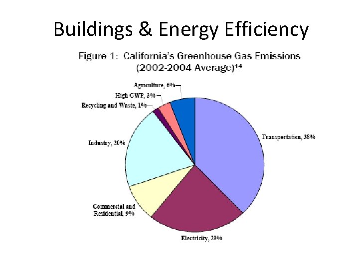 Buildings & Energy Efficiency 