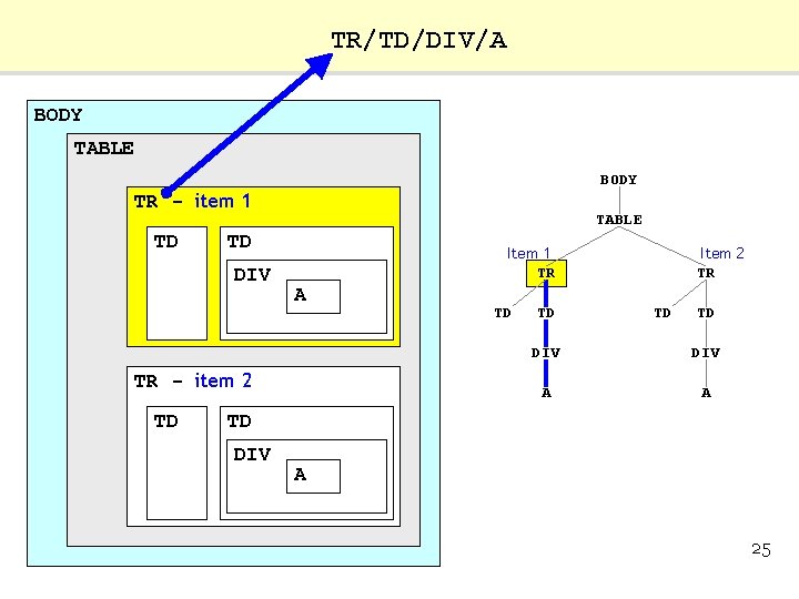 TR/TD/DIV/A BODY TABLE BODY TR - item 1 TD TABLE TD DIV Item 1