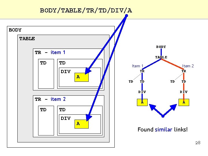 BODY/TABLE/TR/TD/DIV/A BODY TABLE BODY TR - item 1 TD TABLE TD DIV Item 1