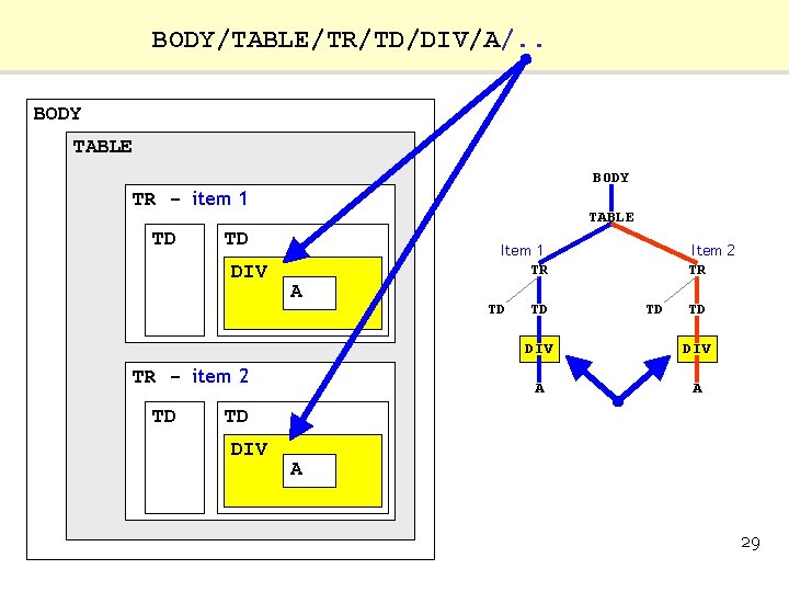 BODY/TABLE/TR/TD/DIV/A/. . BODY TABLE BODY TR - item 1 TD TABLE TD DIV Item