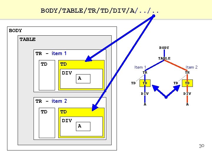 BODY/TABLE/TR/TD/DIV/A/. . BODY TABLE BODY TR - item 1 TD TABLE TD DIV Item