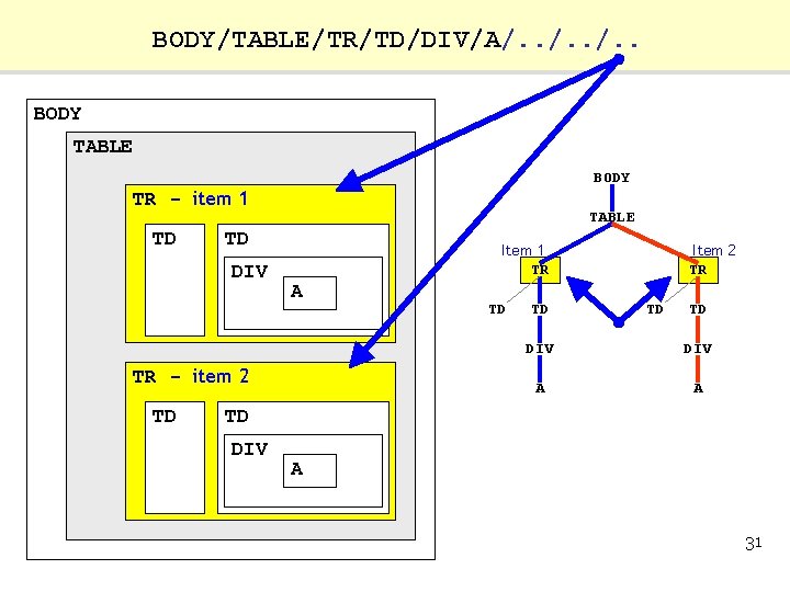 BODY/TABLE/TR/TD/DIV/A/. . BODY TABLE BODY TR - item 1 TD TABLE TD DIV Item