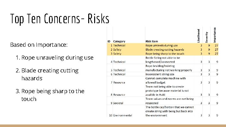 Top Ten Concerns- Risks Based on Importance: 1. Rope unraveling during use 2. Blade