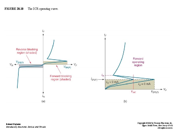 FIGURE 20. 10 The SCR operating curve. Robert Paynter Introductory Electronic Devices and Circuits
