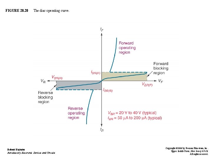 FIGURE 20. 20 The diac operating curve. Robert Paynter Introductory Electronic Devices and Circuits