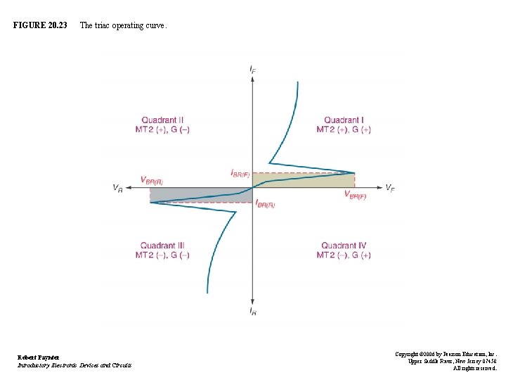 FIGURE 20. 23 The triac operating curve. Robert Paynter Introductory Electronic Devices and Circuits