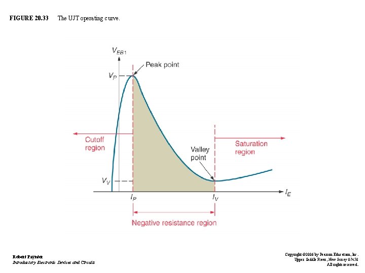 FIGURE 20. 33 The UJT operating curve. Robert Paynter Introductory Electronic Devices and Circuits