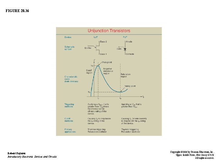 FIGURE 20. 36 Robert Paynter Introductory Electronic Devices and Circuits Copyright © 2006 by