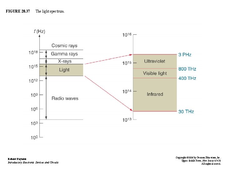 FIGURE 20. 37 The light spectrum. Robert Paynter Introductory Electronic Devices and Circuits Copyright