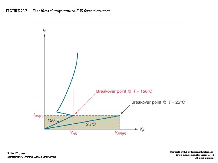 FIGURE 20. 7 The effects of temperature on SUS forward operation. Robert Paynter Introductory