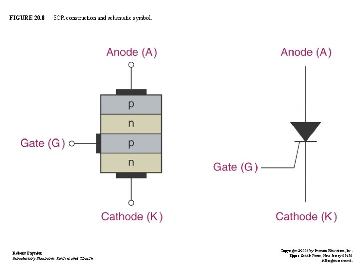 FIGURE 20. 8 SCR construction and schematic symbol. Robert Paynter Introductory Electronic Devices and