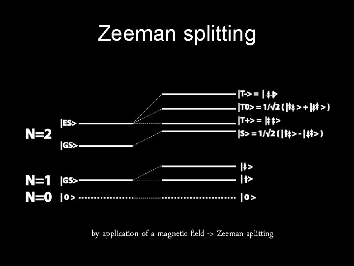 Zeeman splitting by application of a magnetic field -> Zeeman splitting 