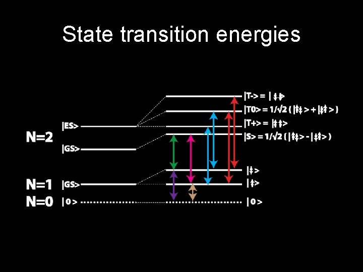 State transition energies 