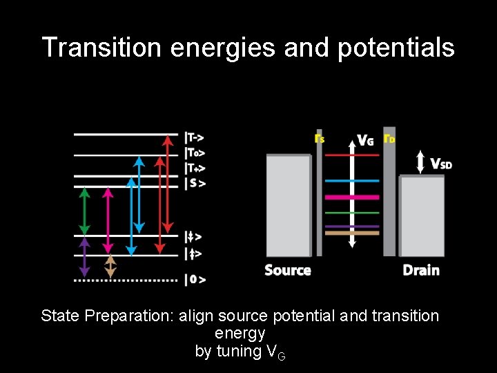 Transition energies and potentials State Preparation: align source potential and transition energy by tuning