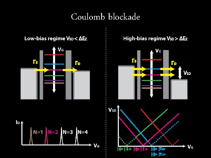 Coulomb blockade 