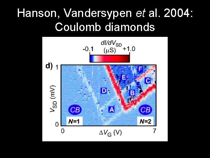 Hanson, Vandersypen et al. 2004: Coulomb diamonds 