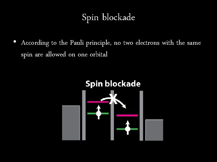 Spin blockade • According to the Pauli principle, no two electrons with the same