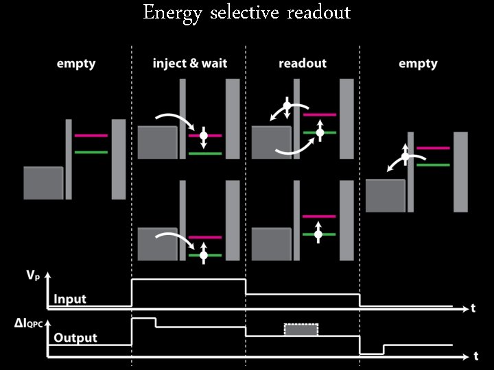 Energy selective readout 